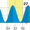 Daymark 135 tide chart for Tuesday, February 27, 2024