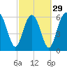 Daymark 135 tide chart for Thursday, February 29, 2024