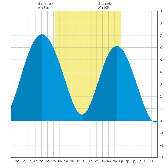 Daymark 135 tide chart for Tuesday, February 6, 2024