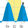 Daymark 135 tide chart for Thursday, February 8, 2024