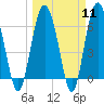 Daymark 135 tide chart for Monday, March 11, 2024