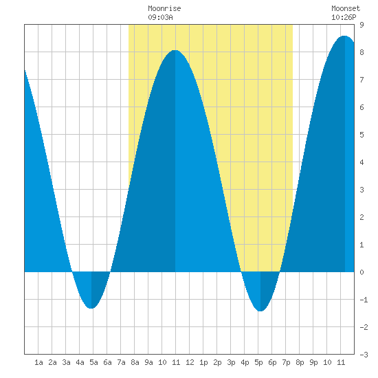 Daymark 135 tide chart for Tuesday, March 12, 2024