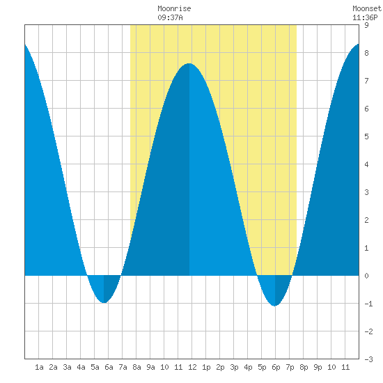 Daymark 135 tide chart for Wednesday, March 13, 2024