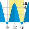 Daymark 135 tide chart for Wednesday, March 13, 2024