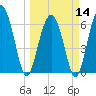 Daymark 135 tide chart for Thursday, March 14, 2024