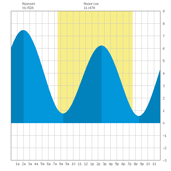 Daymark 135 tide chart for Saturday, March 16, 2024