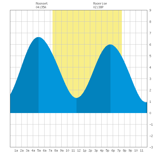 Daymark 135 tide chart for Tuesday, March 19, 2024