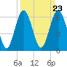 Daymark 135 tide chart for Saturday, March 23, 2024