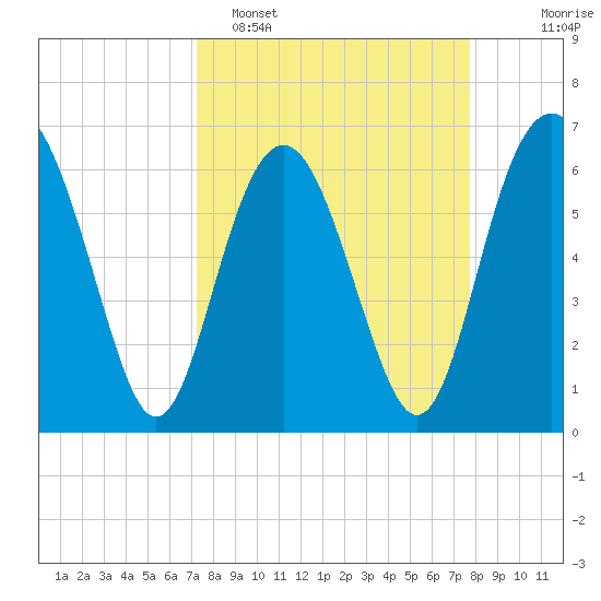 Daymark 135 tide chart for Thursday, March 28, 2024