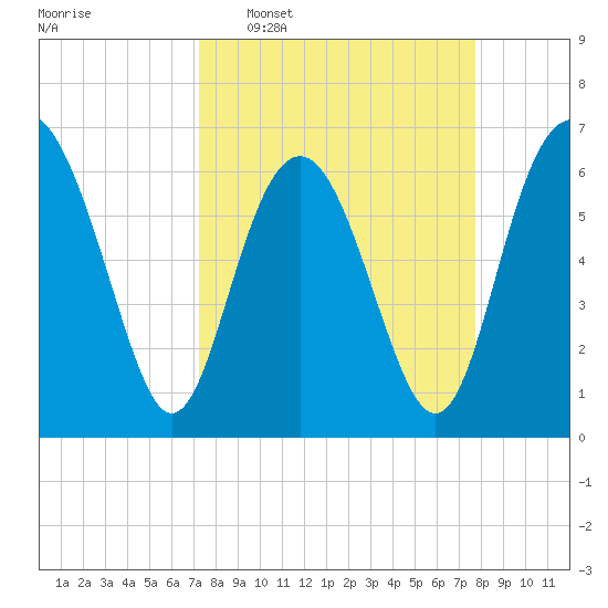 Daymark 135 tide chart for Friday, March 29, 2024