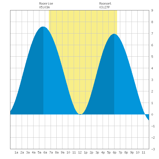 Daymark 135 tide chart for Thursday, March 7, 2024