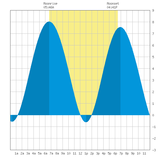 Daymark 135 tide chart for Friday, March 8, 2024