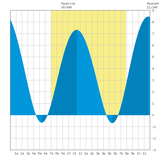 Daymark 135 tide chart for Thursday, April 11, 2024