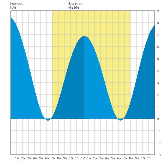 Daymark 135 tide chart for Friday, April 12, 2024