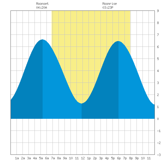 Daymark 135 tide chart for Thursday, April 18, 2024