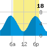 Daymark 135 tide chart for Thursday, April 18, 2024