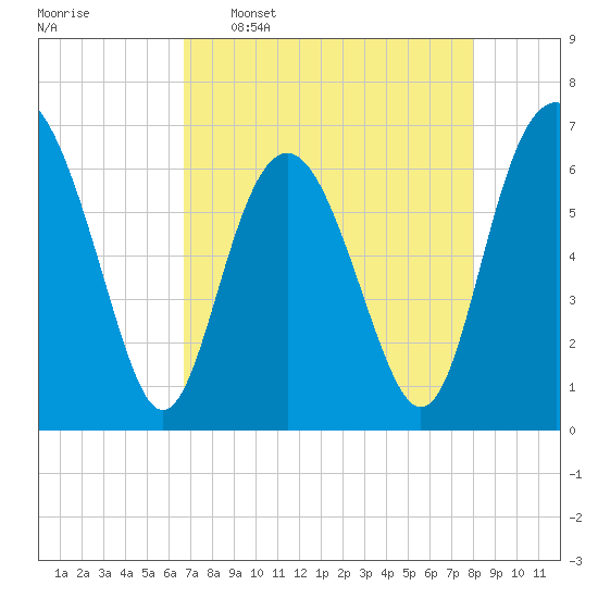 Daymark 135 tide chart for Saturday, April 27, 2024