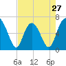 Daymark 135 tide chart for Saturday, April 27, 2024