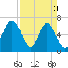 Daymark 135 tide chart for Wednesday, April 3, 2024