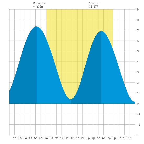 Daymark 135 tide chart for Thursday, April 4, 2024