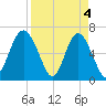 Daymark 135 tide chart for Thursday, April 4, 2024