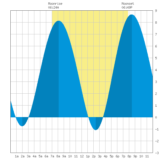 Daymark 135 tide chart for Sunday, April 7, 2024