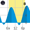 Daymark 135 tide chart for Monday, April 8, 2024