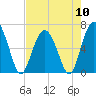 Daymark 135 tide chart for Friday, May 10, 2024