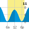 Daymark 135 tide chart for Saturday, May 11, 2024