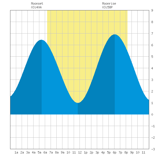 Daymark 135 tide chart for Saturday, May 18, 2024