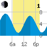 Daymark 135 tide chart for Wednesday, May 1, 2024