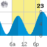 Daymark 135 tide chart for Thursday, May 23, 2024