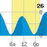 Daymark 135 tide chart for Sunday, May 26, 2024