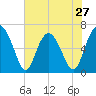 Daymark 135 tide chart for Monday, May 27, 2024