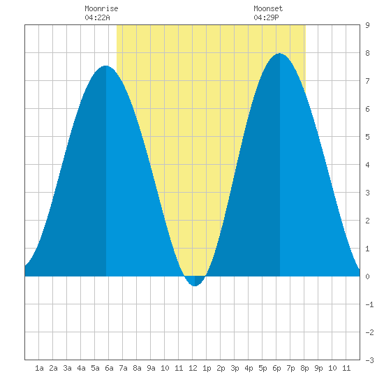 Daymark 135 tide chart for Saturday, May 4, 2024