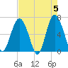 Daymark 135 tide chart for Sunday, May 5, 2024