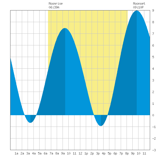 Daymark 135 tide chart for Wednesday, May 8, 2024