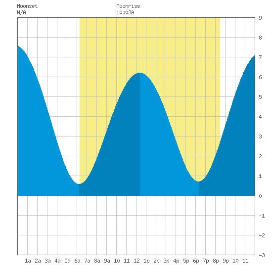 Daymark 135 tide chart for Monday, June 10, 2024