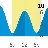 Daymark 135 tide chart for Monday, June 10, 2024