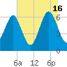 Daymark 135 tide chart for Sunday, June 16, 2024
