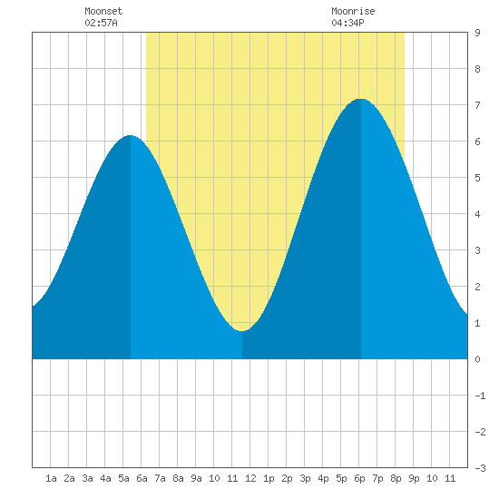 Daymark 135 tide chart for Monday, June 17, 2024