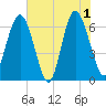 Daymark 135 tide chart for Saturday, June 1, 2024