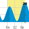 Daymark 135 tide chart for Thursday, June 20, 2024