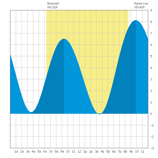 Daymark 135 tide chart for Saturday, June 22, 2024