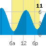 Daymark 135 tide chart for Thursday, July 11, 2024