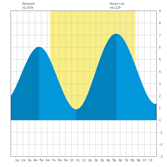 Daymark 135 tide chart for Tuesday, July 16, 2024
