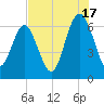 Daymark 135 tide chart for Wednesday, July 17, 2024