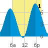 Daymark 135 tide chart for Monday, July 1, 2024