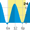 Daymark 135 tide chart for Wednesday, July 24, 2024