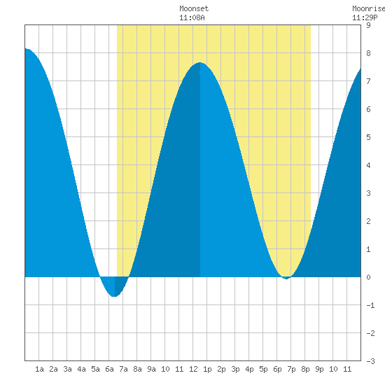 Daymark 135 tide chart for Thursday, July 25, 2024